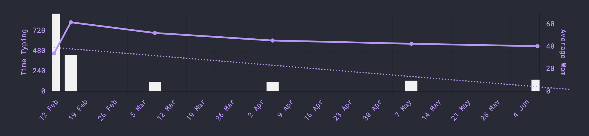 Image shows a graph with the average WMP from before Colemak and during the transition. The graph shows a peak above 60 WMP in February, decreases below 60 WMP in March, and keeps constant at around 40 WMP from April until June.